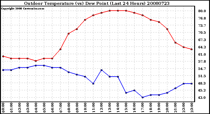 Milwaukee Weather Outdoor Temperature (vs) Dew Point (Last 24 Hours)