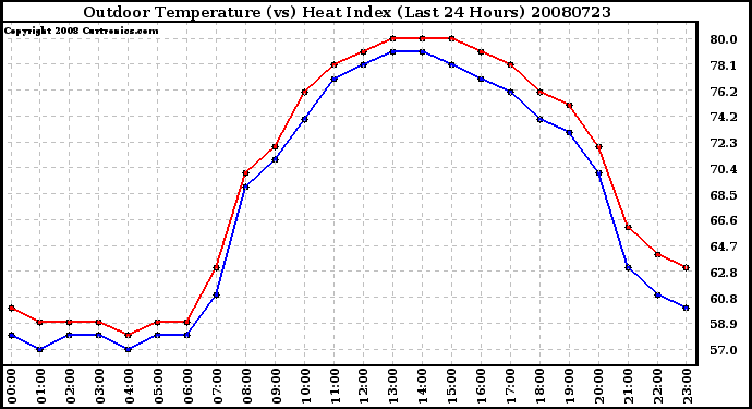 Milwaukee Weather Outdoor Temperature (vs) Heat Index (Last 24 Hours)