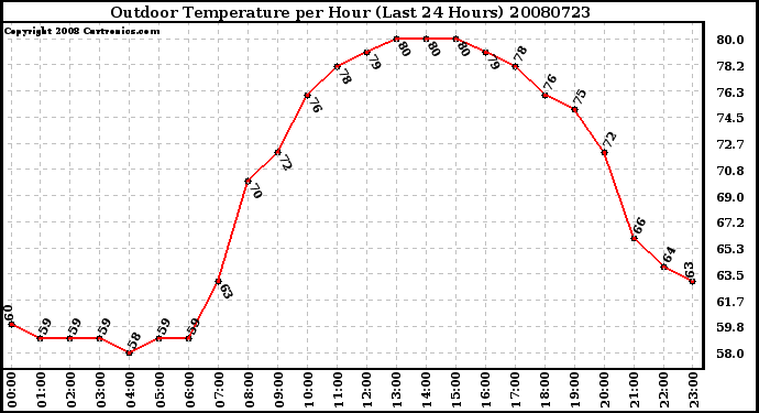 Milwaukee Weather Outdoor Temperature per Hour (Last 24 Hours)