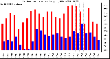 Milwaukee Weather Outdoor Temperature Daily High/Low