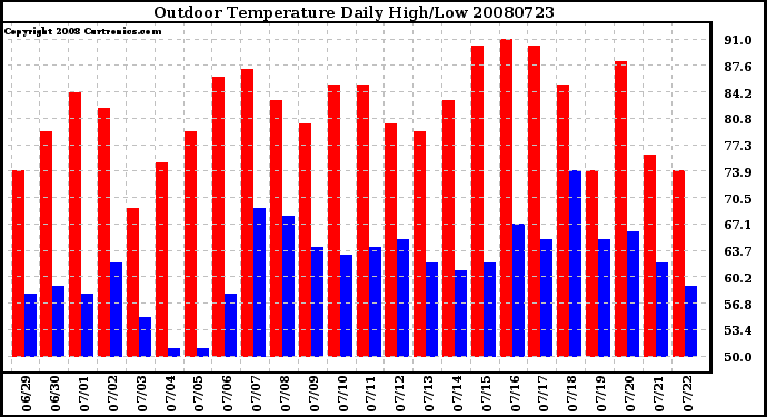 Milwaukee Weather Outdoor Temperature Daily High/Low