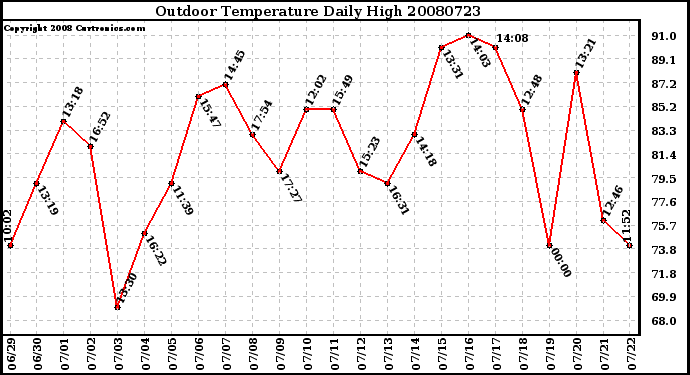 Milwaukee Weather Outdoor Temperature Daily High