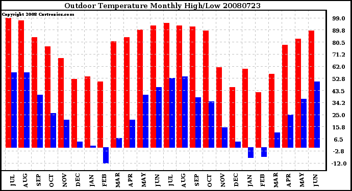 Milwaukee Weather Outdoor Temperature Monthly High/Low