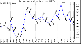 Milwaukee Weather Outdoor Temperature Daily Low