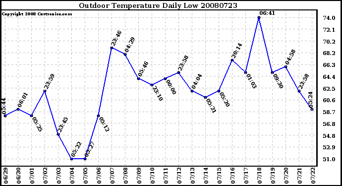 Milwaukee Weather Outdoor Temperature Daily Low