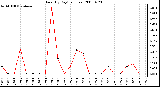 Milwaukee Weather Rain (By Day) (inches)