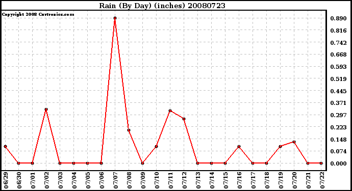 Milwaukee Weather Rain (By Day) (inches)