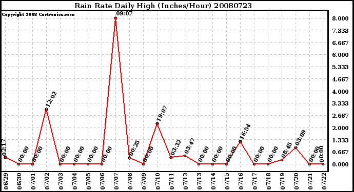 Milwaukee Weather Rain Rate Daily High (Inches/Hour)