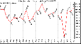 Milwaukee Weather Solar Radiation Daily High W/m2