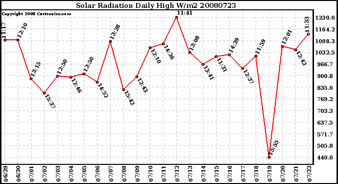 Milwaukee Weather Solar Radiation Daily High W/m2