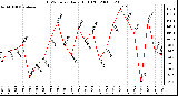 Milwaukee Weather THSW Index Daily High (F)