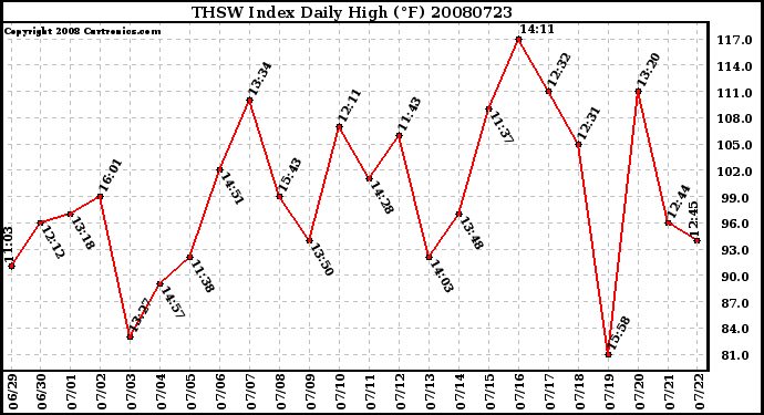 Milwaukee Weather THSW Index Daily High (F)