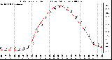 Milwaukee Weather THSW Index per Hour (F) (Last 24 Hours)