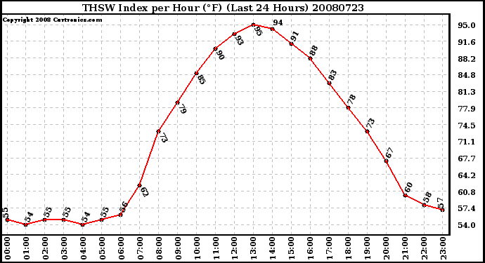 Milwaukee Weather THSW Index per Hour (F) (Last 24 Hours)