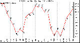 Milwaukee Weather THSW Index Monthly High (F)