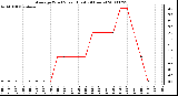 Milwaukee Weather Average Wind Speed (Last 24 Hours)