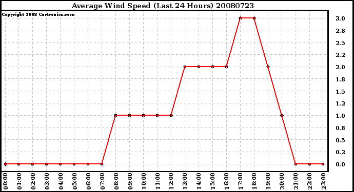 Milwaukee Weather Average Wind Speed (Last 24 Hours)