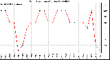 Milwaukee Weather Wind Direction (By Day)