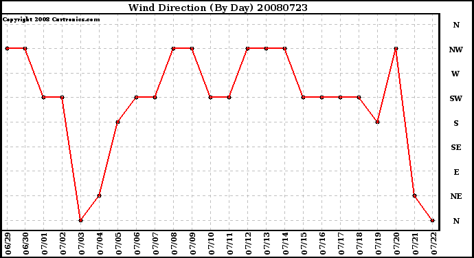 Milwaukee Weather Wind Direction (By Day)