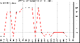 Milwaukee Weather Wind Direction (Last 24 Hours)