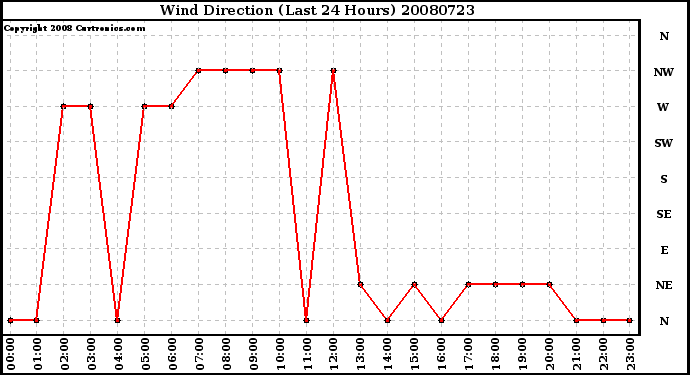 Milwaukee Weather Wind Direction (Last 24 Hours)