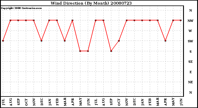 Milwaukee Weather Wind Direction (By Month)