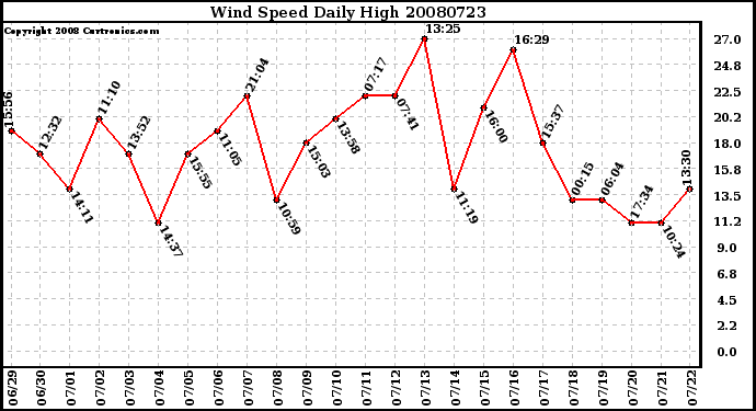 Milwaukee Weather Wind Speed Daily High