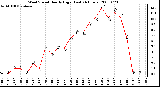 Milwaukee Weather Wind Speed Hourly High (Last 24 Hours)