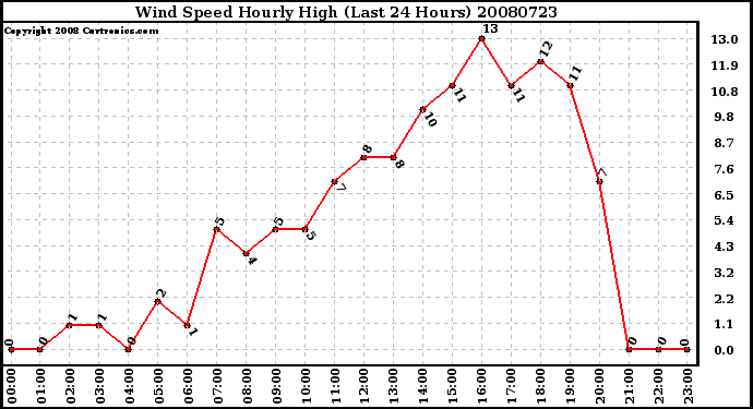 Milwaukee Weather Wind Speed Hourly High (Last 24 Hours)