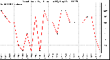 Milwaukee Weather Wind Daily High Direction (By Day)