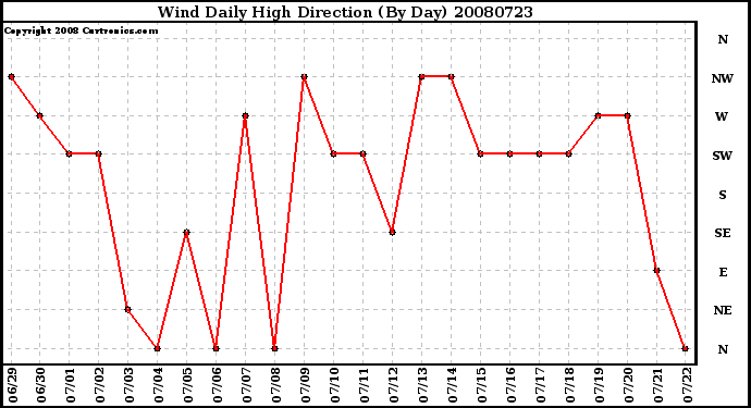 Milwaukee Weather Wind Daily High Direction (By Day)