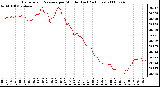 Milwaukee Weather Barometric Pressure per Minute (Last 24 Hours)