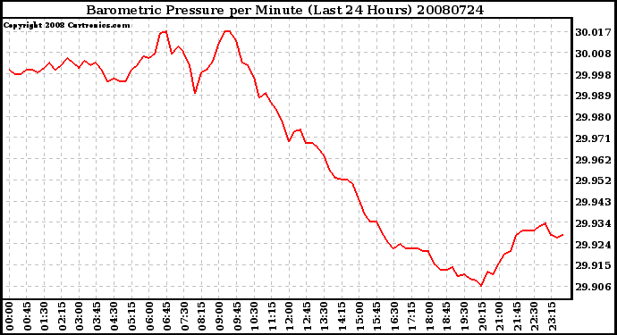 Milwaukee Weather Barometric Pressure per Minute (Last 24 Hours)