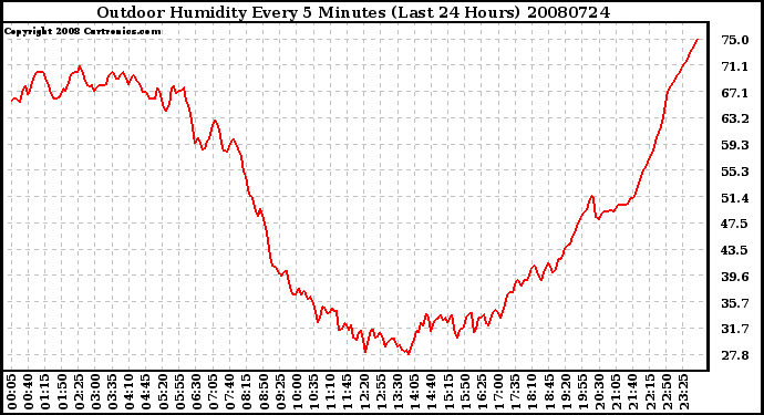 Milwaukee Weather Outdoor Humidity Every 5 Minutes (Last 24 Hours)