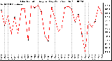 Milwaukee Weather Solar Radiation Avg per Day W/m2/minute