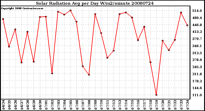 Milwaukee Weather Solar Radiation Avg per Day W/m2/minute