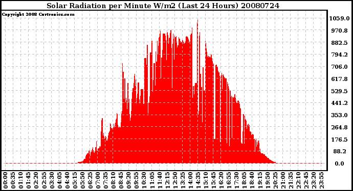 Milwaukee Weather Solar Radiation per Minute W/m2 (Last 24 Hours)