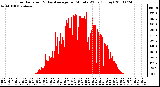 Milwaukee Weather Solar Radiation & Day Average per Minute W/m2 (Today)