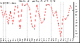 Milwaukee Weather Solar Radiation per Day KW/m2