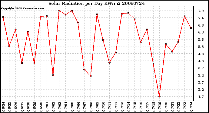 Milwaukee Weather Solar Radiation per Day KW/m2