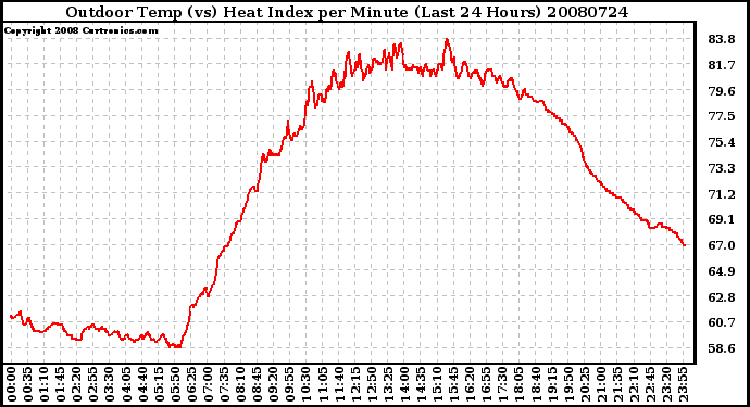 Milwaukee Weather Outdoor Temp (vs) Heat Index per Minute (Last 24 Hours)