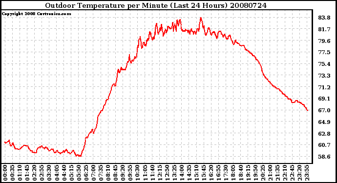 Milwaukee Weather Outdoor Temperature per Minute (Last 24 Hours)