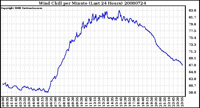 Milwaukee Weather Wind Chill per Minute (Last 24 Hours)