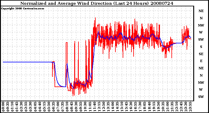 Milwaukee Weather Normalized and Average Wind Direction (Last 24 Hours)