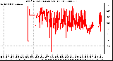 Milwaukee Weather Wind Direction (Last 24 Hours)