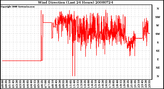 Milwaukee Weather Wind Direction (Last 24 Hours)