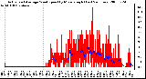 Milwaukee Weather Actual and Average Wind Speed by Minute mph (Last 24 Hours)