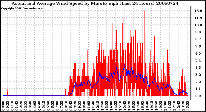 Milwaukee Weather Actual and Average Wind Speed by Minute mph (Last 24 Hours)