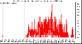 Milwaukee Weather Wind Speed by Minute mph (Last 24 Hours)