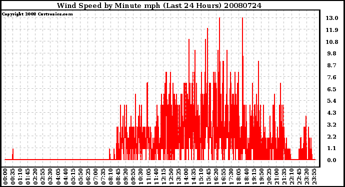 Milwaukee Weather Wind Speed by Minute mph (Last 24 Hours)